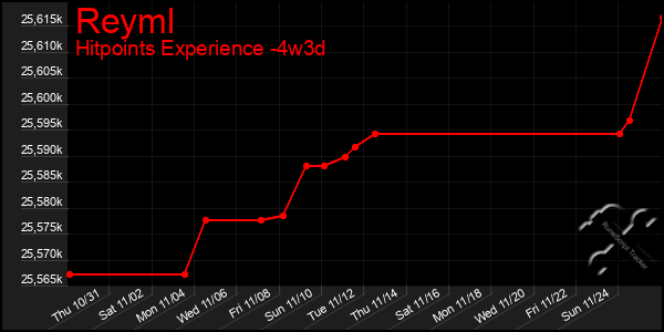 Last 31 Days Graph of Reyml