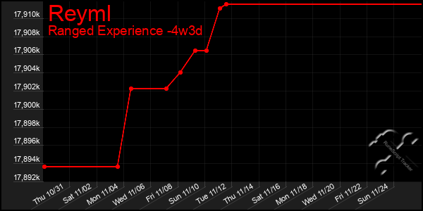 Last 31 Days Graph of Reyml