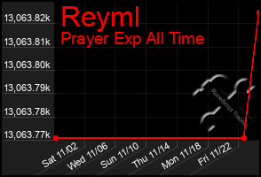 Total Graph of Reyml