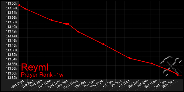 Last 7 Days Graph of Reyml