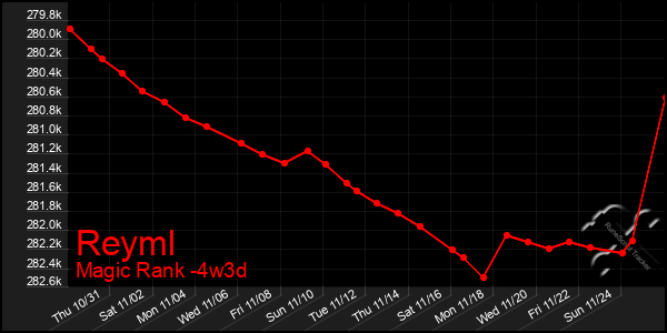 Last 31 Days Graph of Reyml