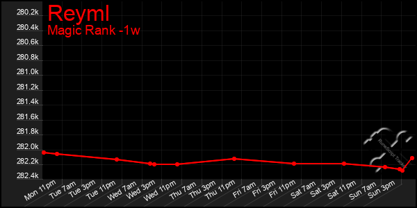 Last 7 Days Graph of Reyml