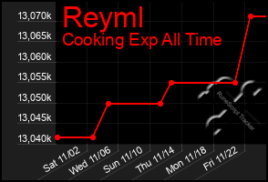 Total Graph of Reyml