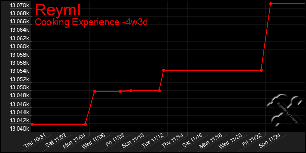 Last 31 Days Graph of Reyml