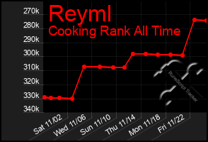 Total Graph of Reyml