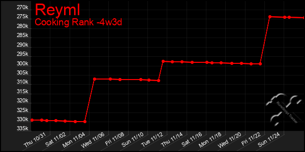 Last 31 Days Graph of Reyml