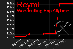 Total Graph of Reyml