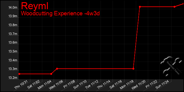 Last 31 Days Graph of Reyml