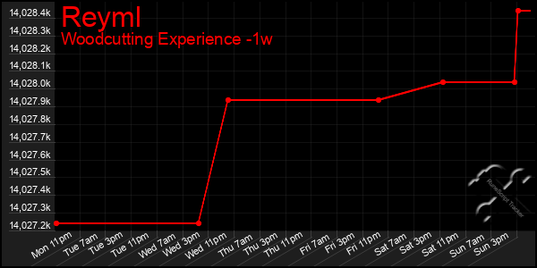 Last 7 Days Graph of Reyml