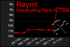 Total Graph of Reyml