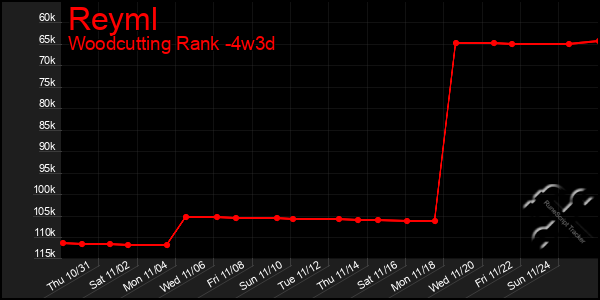 Last 31 Days Graph of Reyml