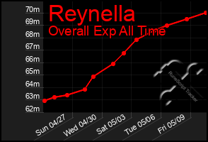 Total Graph of Reynella