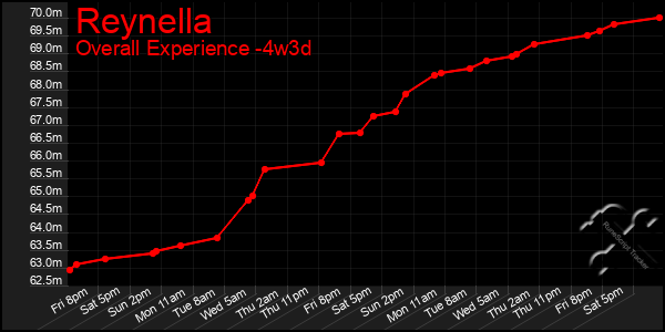 Last 31 Days Graph of Reynella