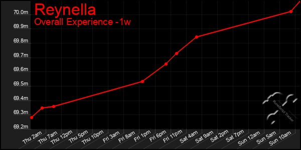 Last 7 Days Graph of Reynella