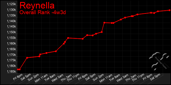 Last 31 Days Graph of Reynella