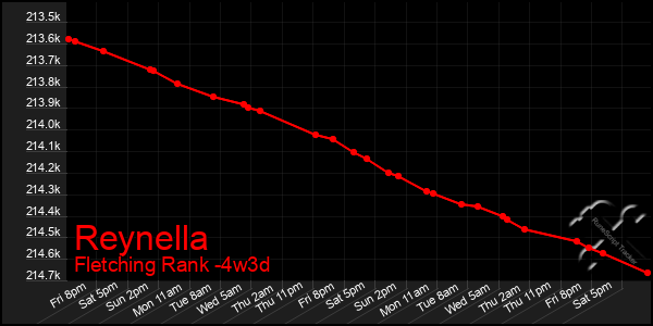 Last 31 Days Graph of Reynella