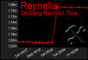 Total Graph of Reynella