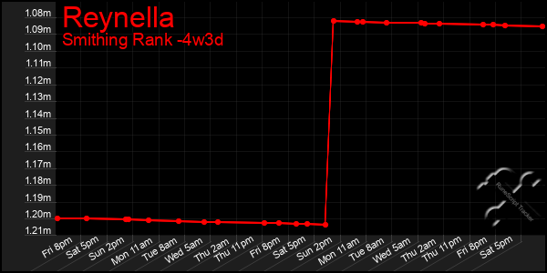 Last 31 Days Graph of Reynella