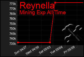 Total Graph of Reynella