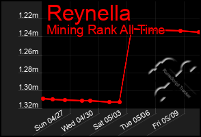 Total Graph of Reynella