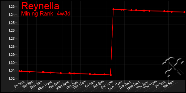 Last 31 Days Graph of Reynella