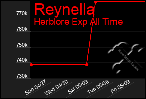 Total Graph of Reynella