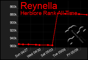 Total Graph of Reynella