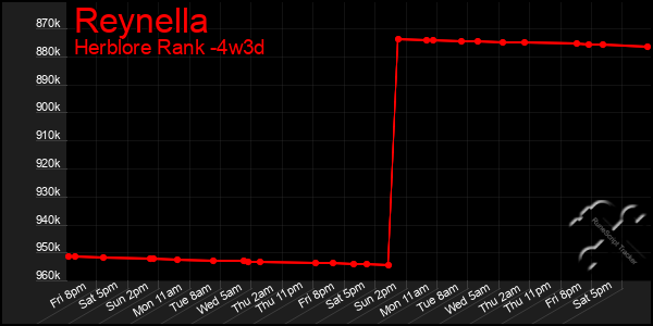 Last 31 Days Graph of Reynella