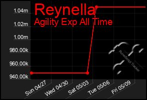 Total Graph of Reynella