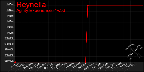 Last 31 Days Graph of Reynella