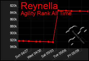 Total Graph of Reynella