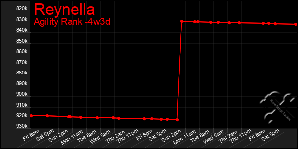 Last 31 Days Graph of Reynella