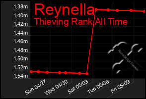 Total Graph of Reynella