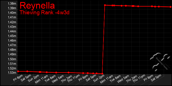 Last 31 Days Graph of Reynella