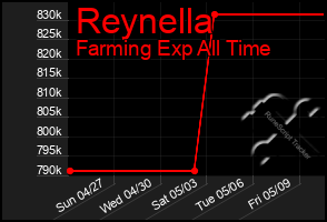 Total Graph of Reynella