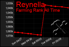 Total Graph of Reynella