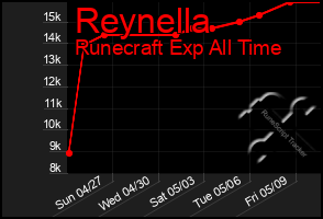 Total Graph of Reynella