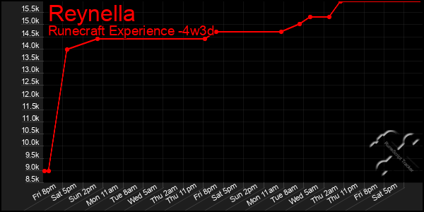 Last 31 Days Graph of Reynella