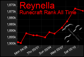 Total Graph of Reynella