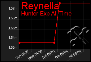 Total Graph of Reynella