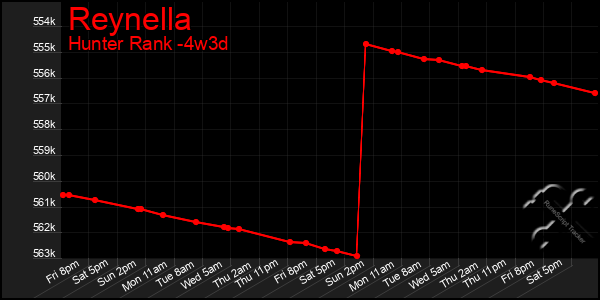 Last 31 Days Graph of Reynella