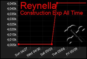 Total Graph of Reynella