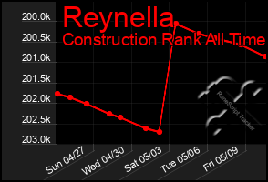 Total Graph of Reynella