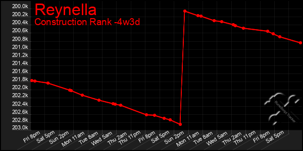 Last 31 Days Graph of Reynella