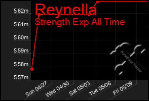Total Graph of Reynella