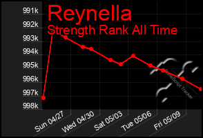 Total Graph of Reynella