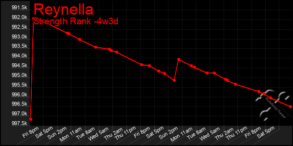 Last 31 Days Graph of Reynella