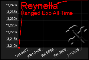 Total Graph of Reynella