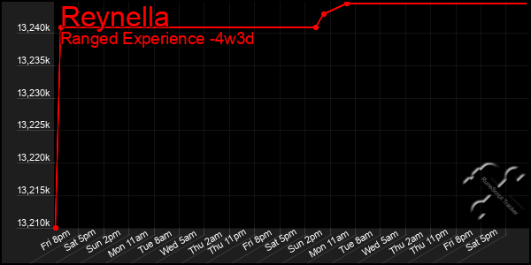 Last 31 Days Graph of Reynella