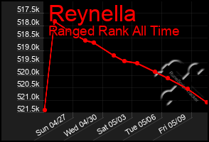 Total Graph of Reynella